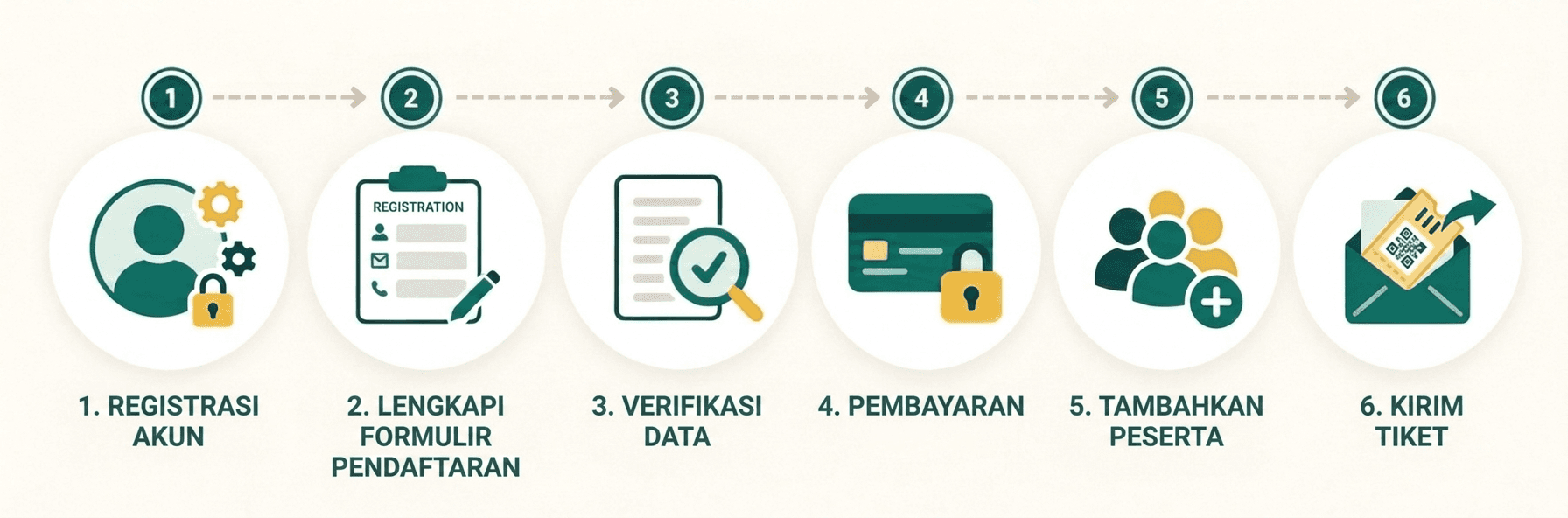 registration steps
